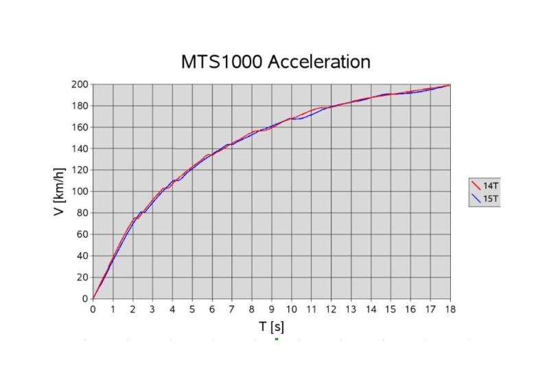 Theoretical Acceleration - 14/42 vs 15/42