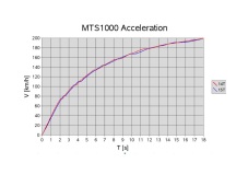 Theoretical Acceleration - 14/42 vs 15/42