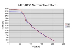 Theoretical Net Tractive Effort - 14/42 vs 15/42 (corrected)