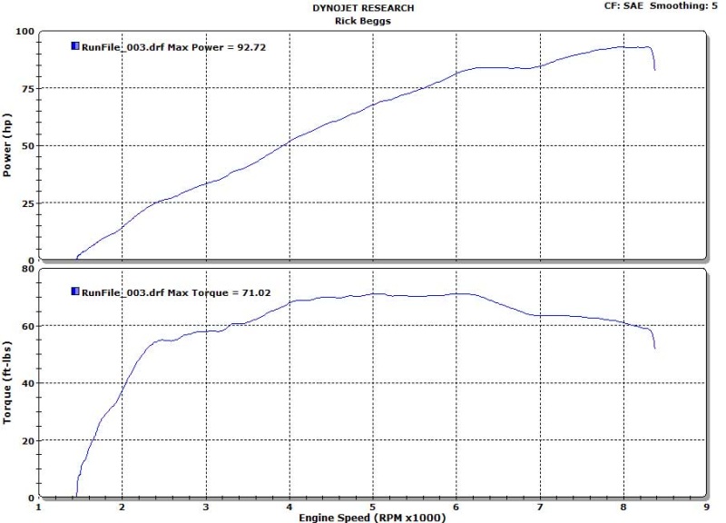 Dyno Run on MTS1000S DS