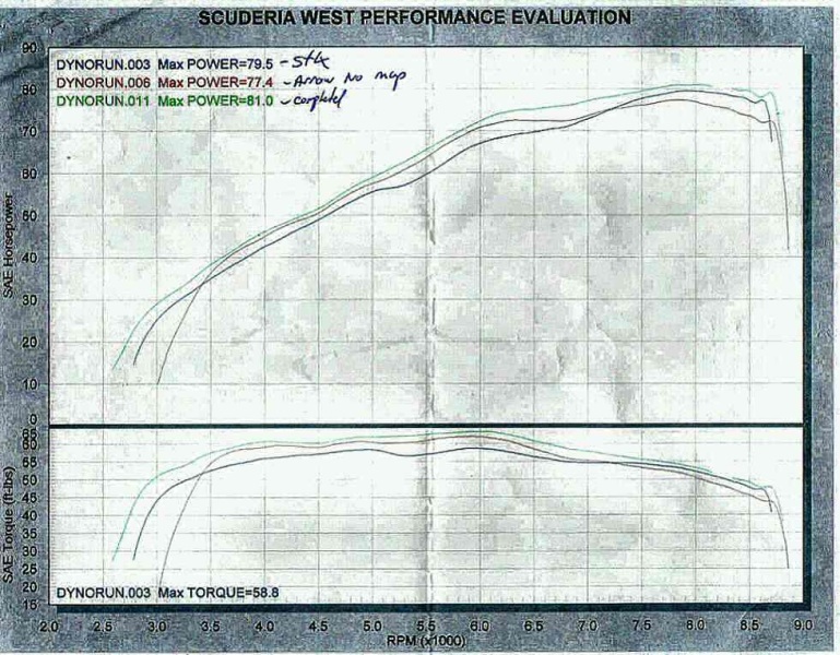 Dyno Comparison Stock w/ Open Airbox vs Full Arrow System w/ Custom Mapped PC and Open Airbox