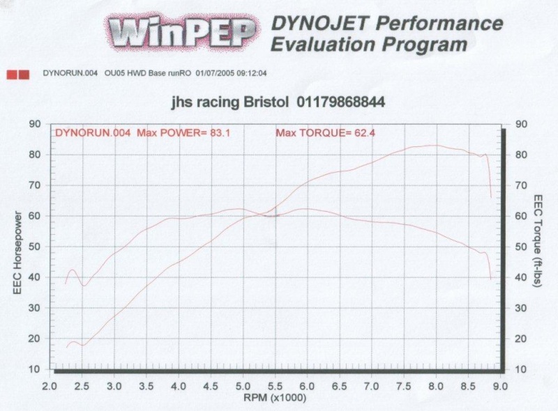 Standard 2005 1000S Power & Torque - Dynojet dyno