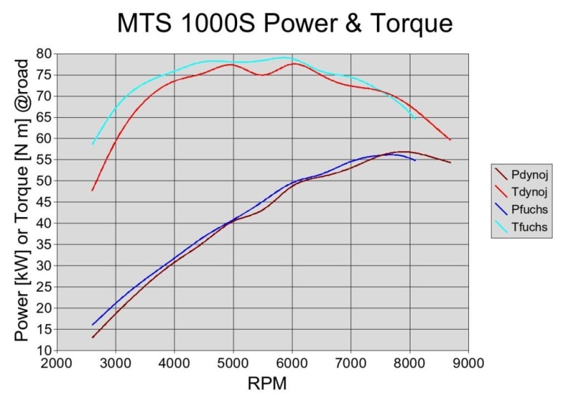 Standard 2005 1000S Power & Torque - Dynojet & Fuchs dyno comparison
